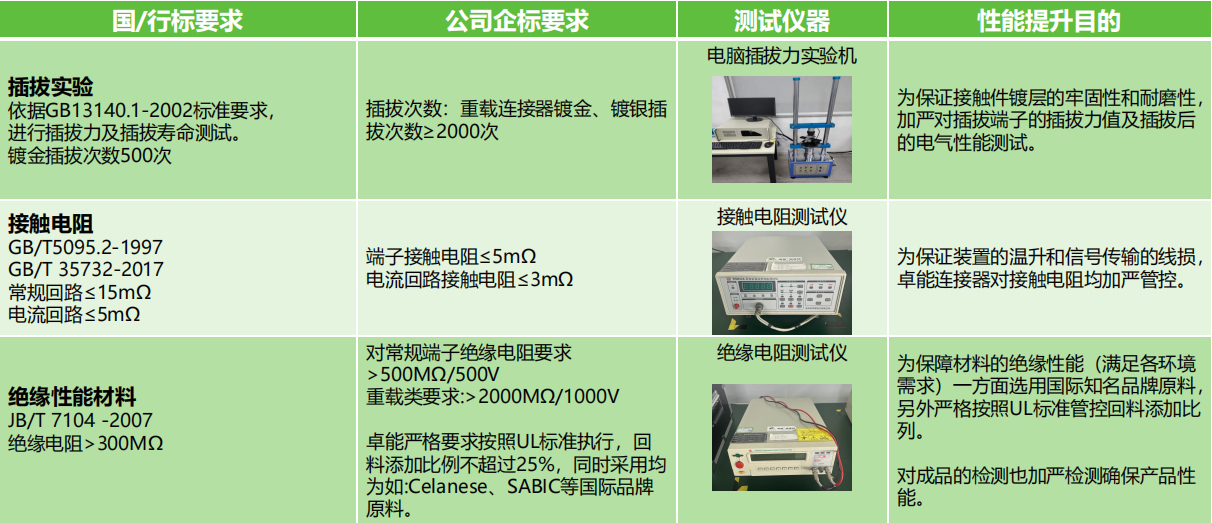 插拔實(shí)驗(yàn)、接觸電阻測(cè)試、絕緣性能材料測(cè)試